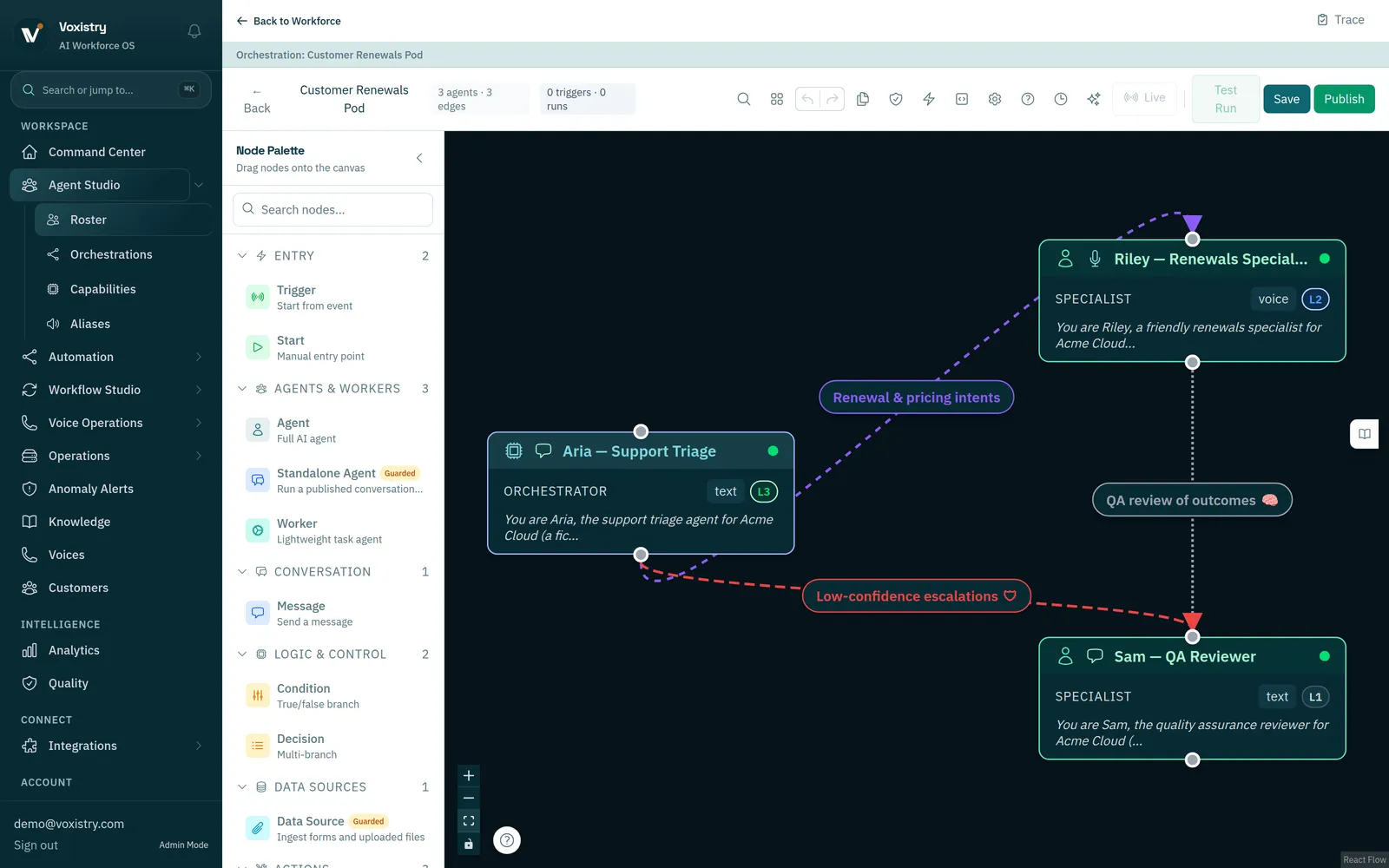 Voxistry Team Canvas with specialist AI agents, labelled handoffs, and a human approval path